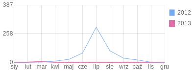 Wykres roczny blog rowerowy hase.bikestats.pl